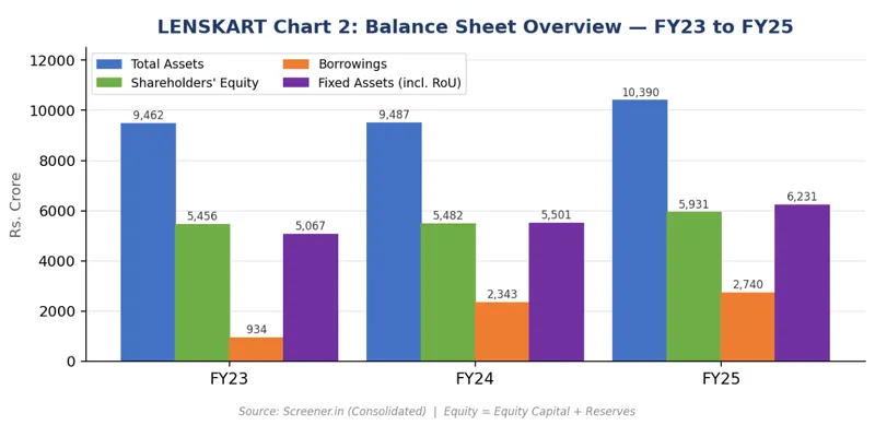 Balance Sheet Summary FY23–FY25